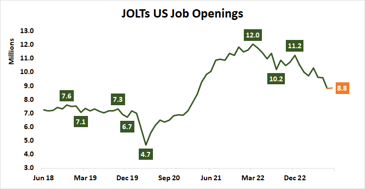JOLT US job openings