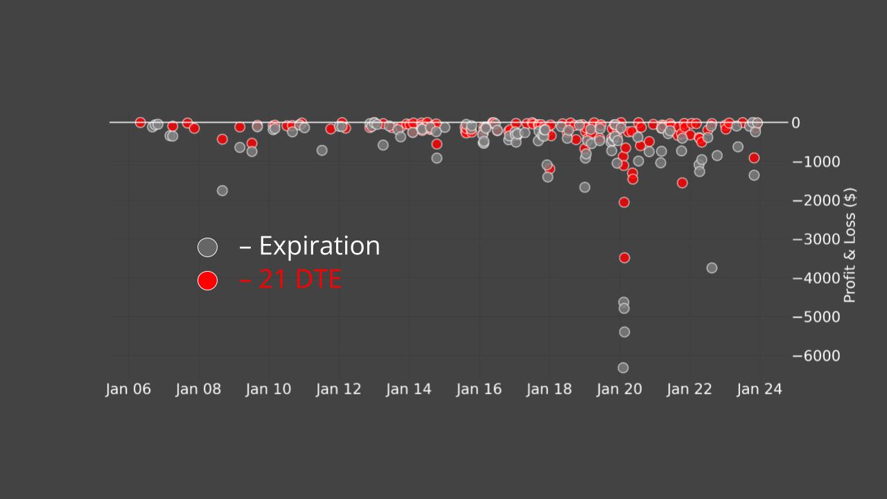 Mitigating Downside Risks with 21 DTE