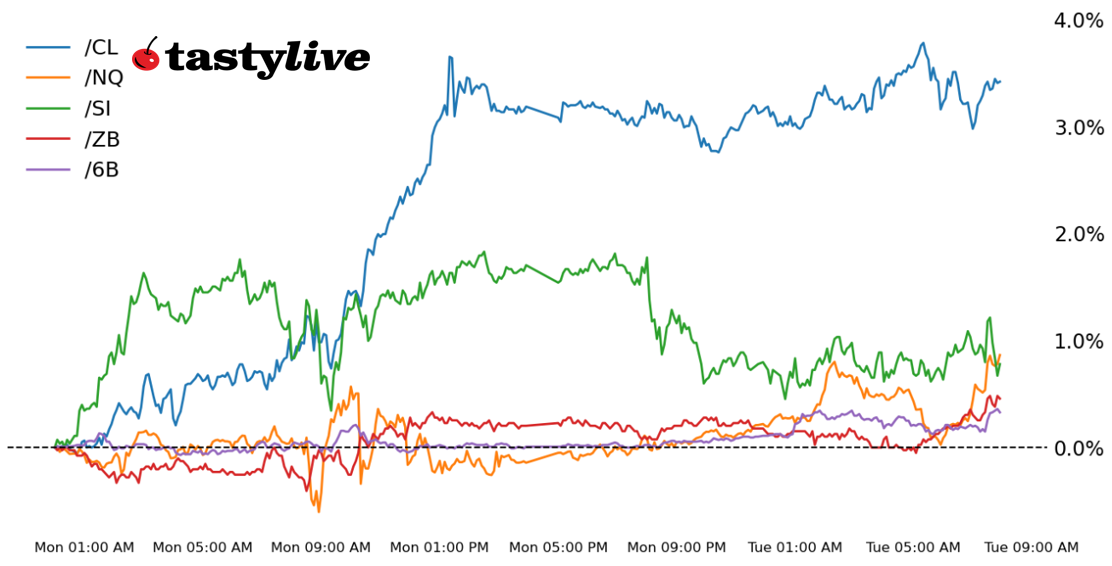 S&P 500, 30-year T-bond, silver, crude oil, British pound futures