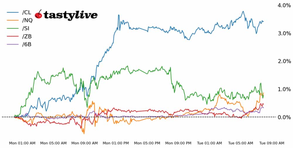 S&P 500, 30-year T-bond, silver, crude oil, British pound futures