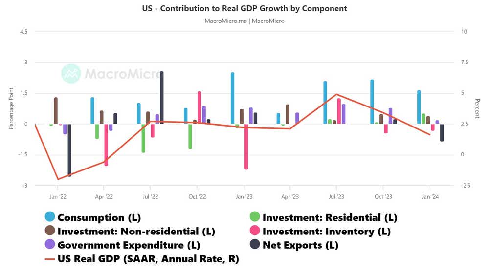 US_-_Contribution_to_Real_GDP_Growth_by_Component.png
