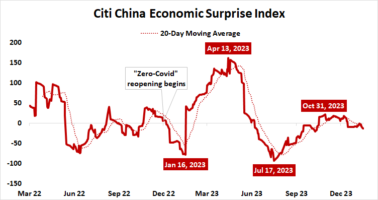 Citi China economic surprise index