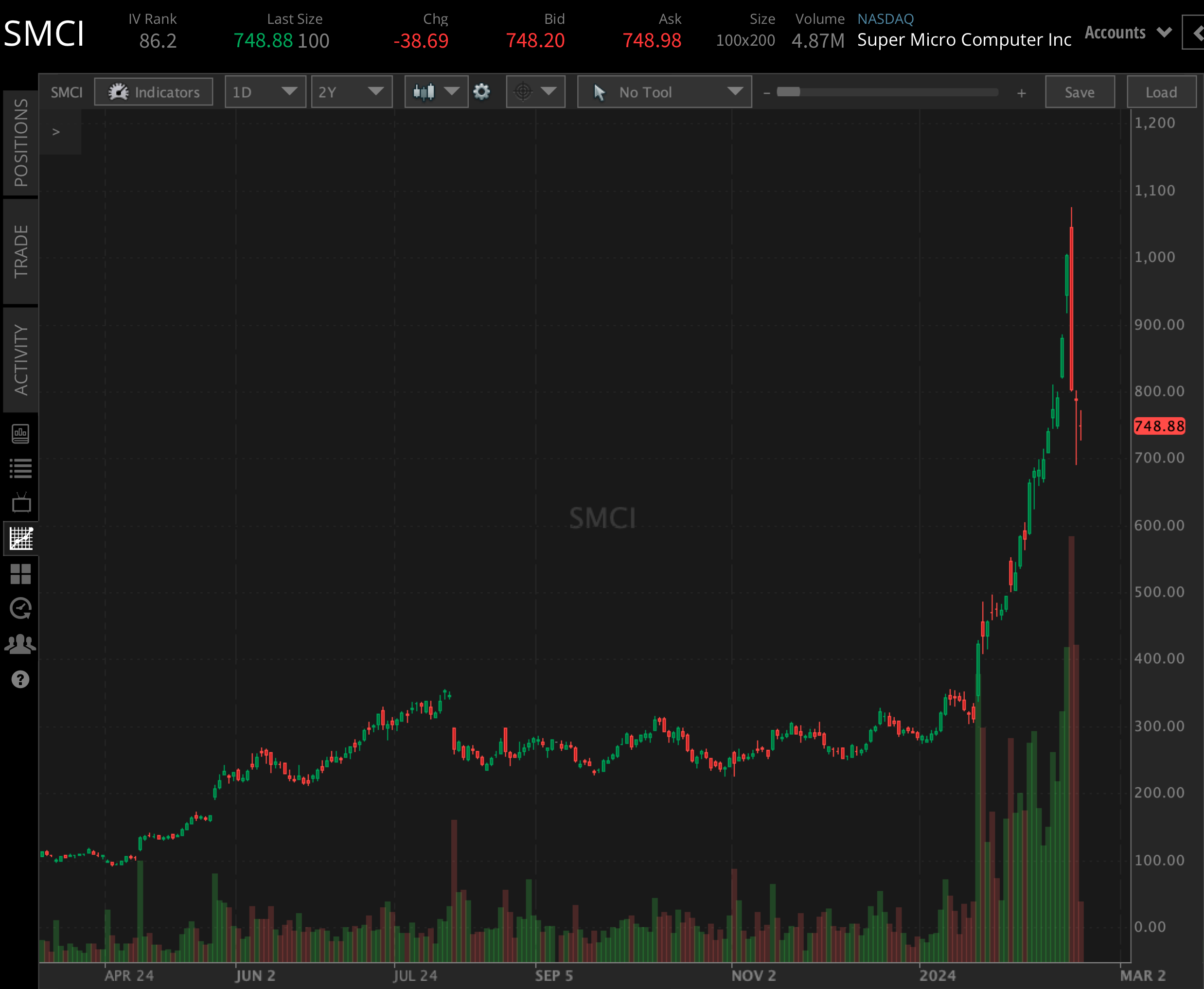 Super Micro Computer (SMCI): The Future Of AI Stocks? | Tastylive