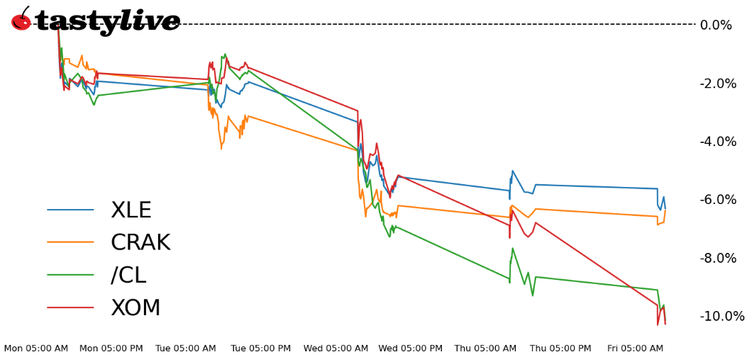 Fig. 1: Year-to-date price percent change chart for /CL, XLE, XOP, and CRAK
