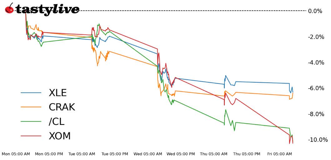 Fig. 1: Year-to-date price percent change chart for /CL, XLE, XOP, and CRAK