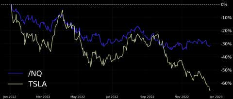 Tesla Stock 2023 Forecast: Can it Rebound from Recent Lows? | tastylive