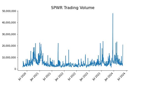SPWR Volume
