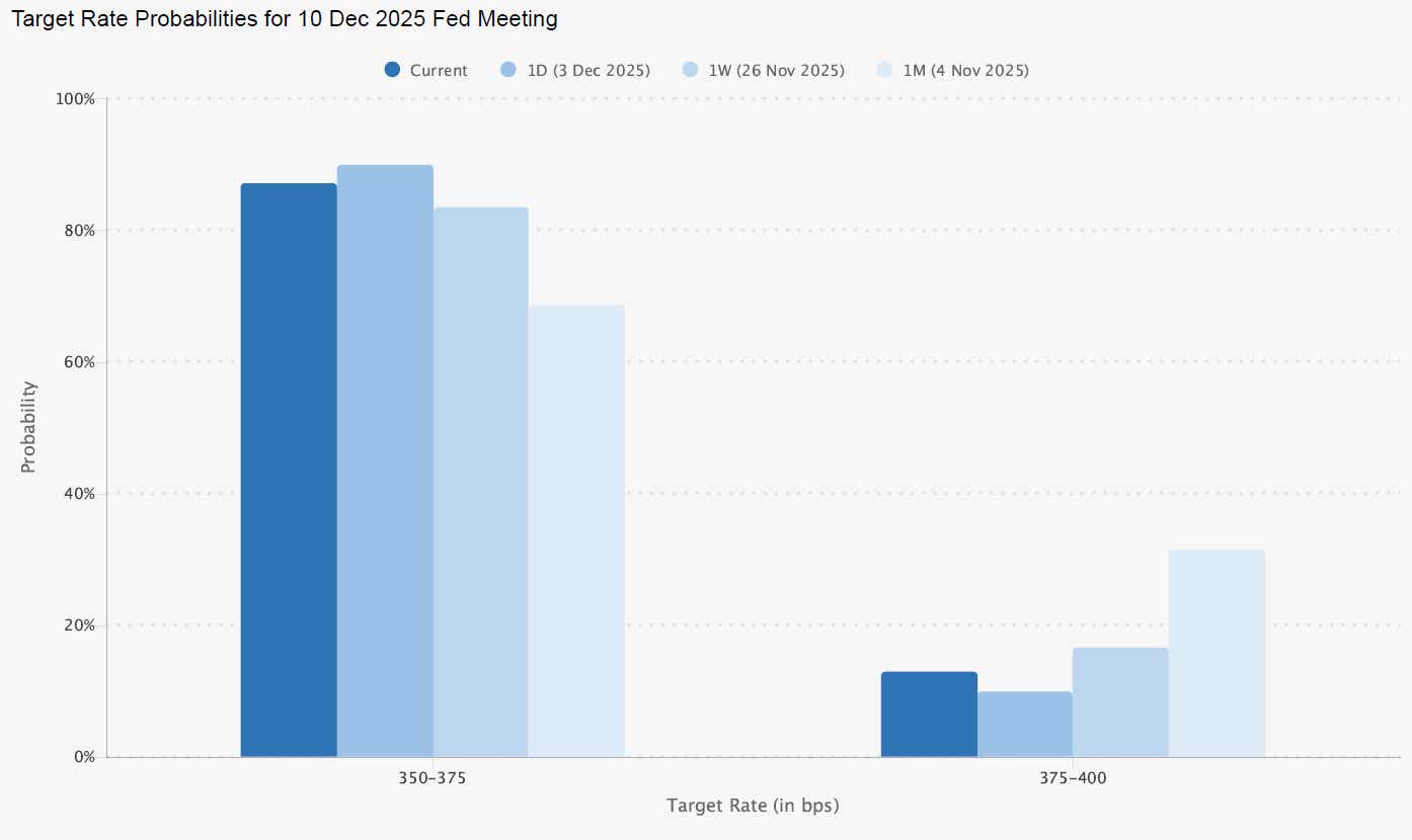 Fed rate cut outlook for December 2025