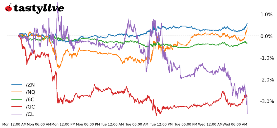 Five Futures Intraday Performance