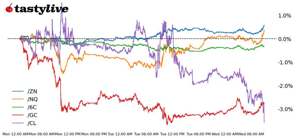 Five Futures Intraday Performance