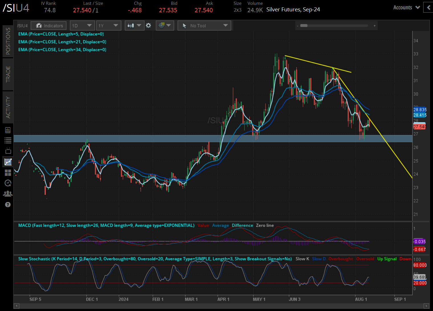 Silver prices (/SIU4) 