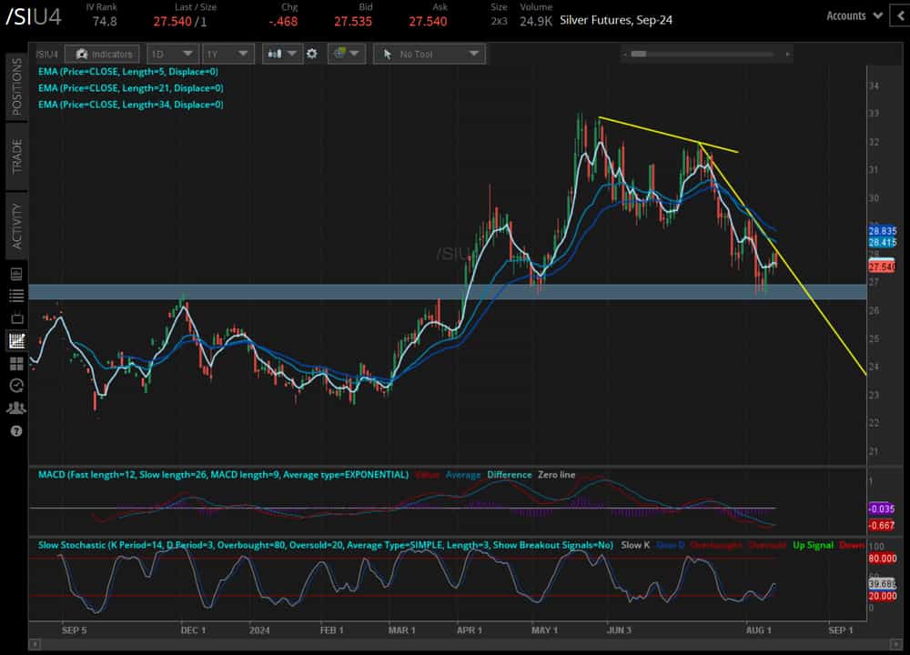 Silver prices (/SIU4)