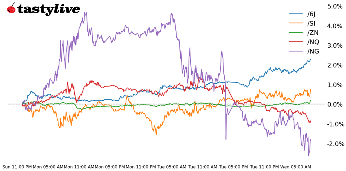 Nasdaq 100, 10-year T-note, silver, crude oil, Japanese yen futures