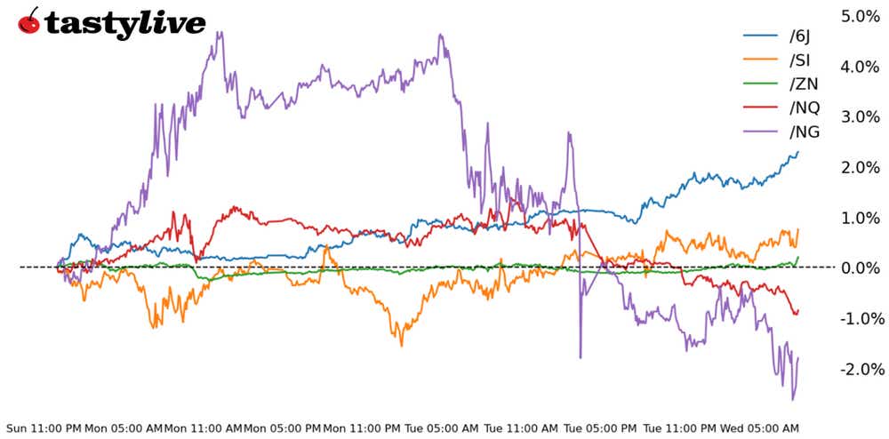 Nasdaq 100, 10-year T-note, silver, crude oil, Japanese yen futures
