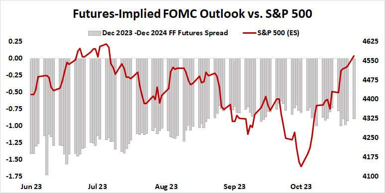 Futures-implied FOMC Outlook vs. S&P 500