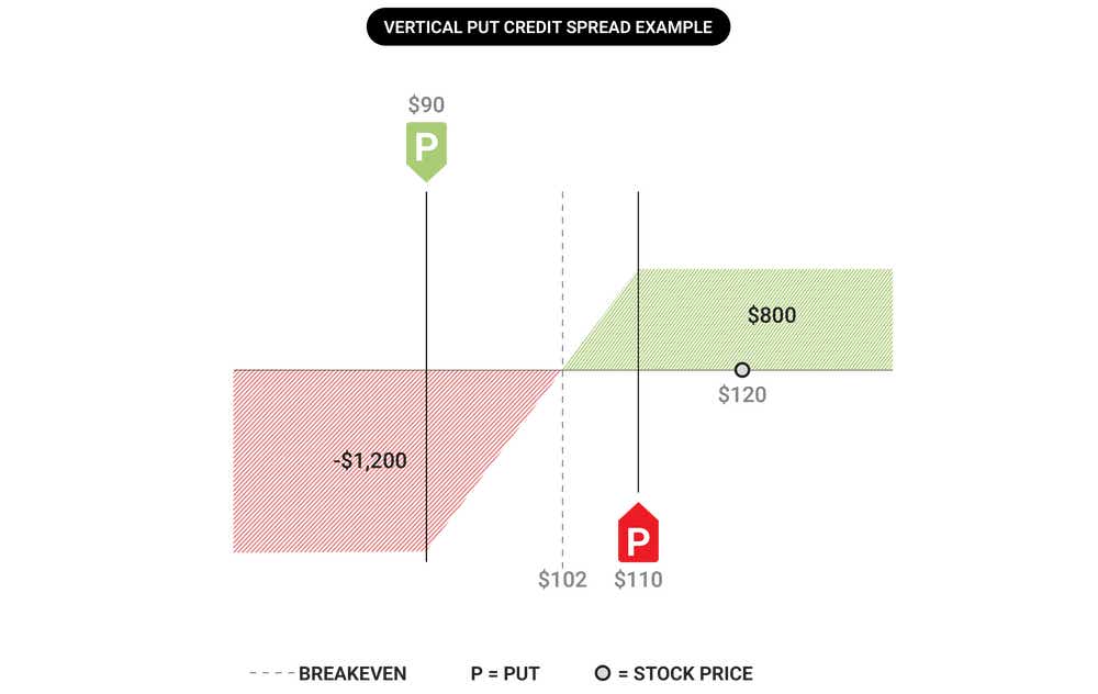 Vertical Put Credit Spread Example