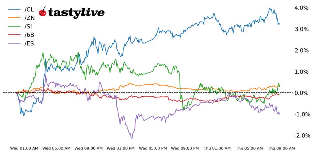 S&P 500, 10-year T-note, silver, crude oi, British pound futures