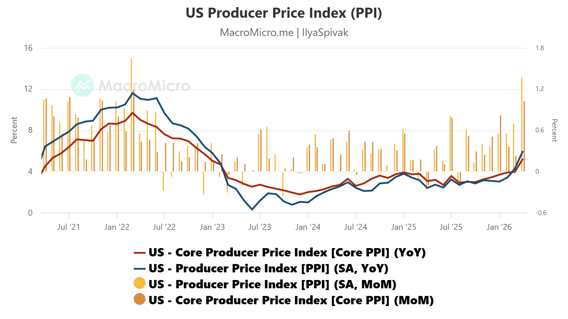 US PPI, April 2026