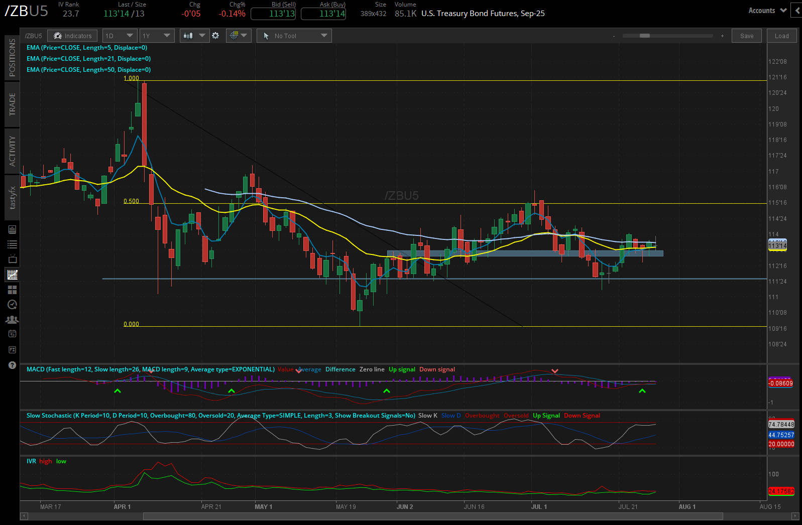 US Treasury Bond, (/ZBU5)