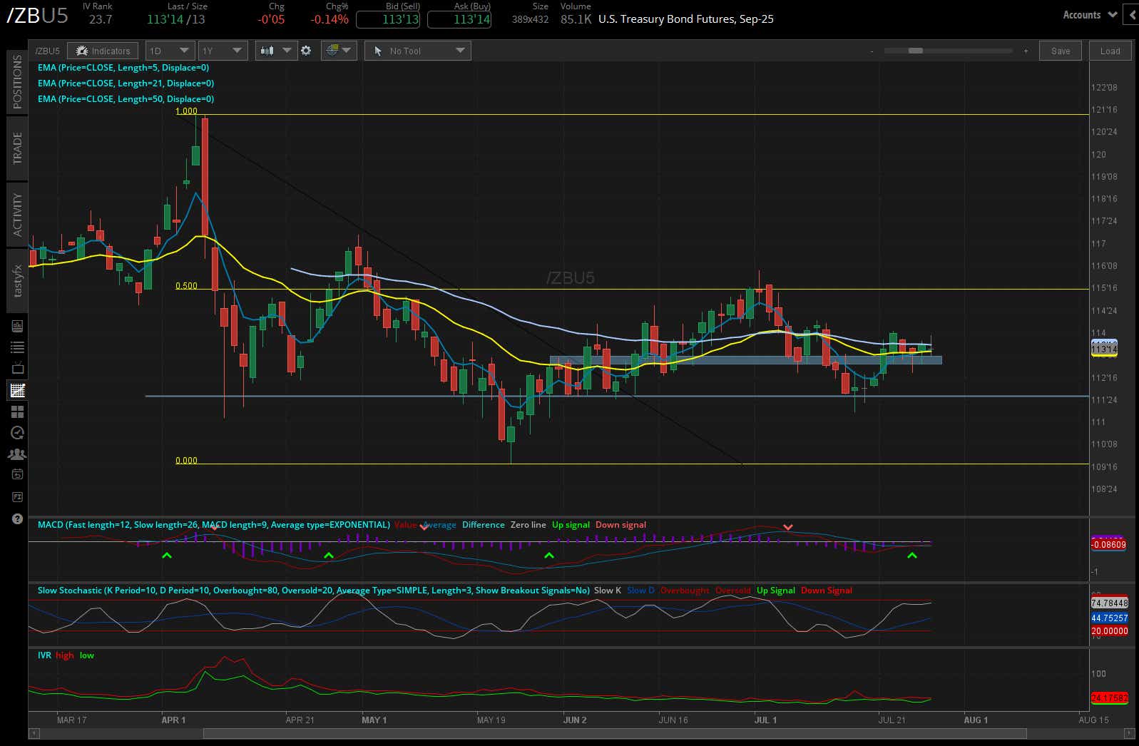 US Treasury Bond, (/ZBU5)