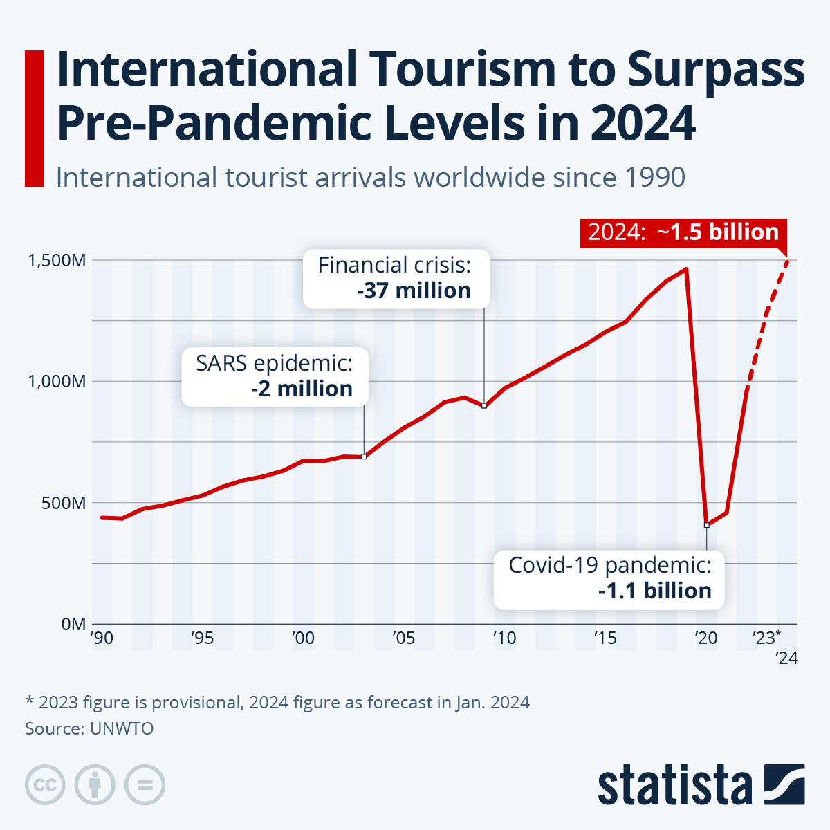 International Tourism to Surpass Pre-Pandemic Levels in 2024.png