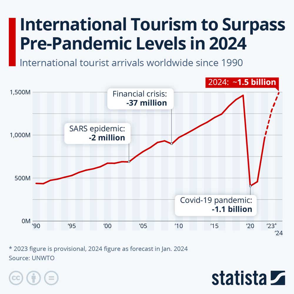 International Tourism to Surpass Pre-Pandemic Levels in 2024.png