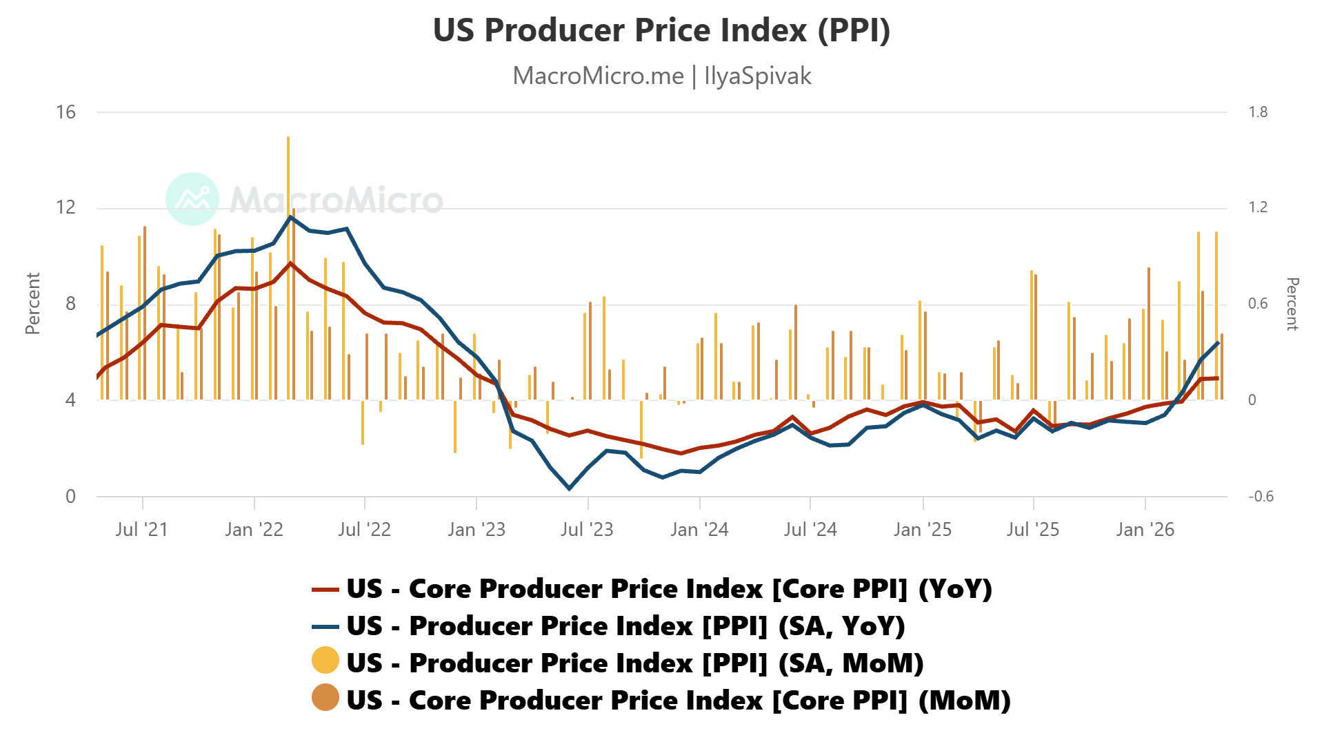 US PPI data May 2026