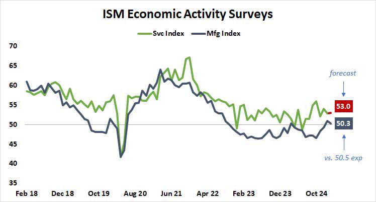 ISM Economic Activity Surveys.png