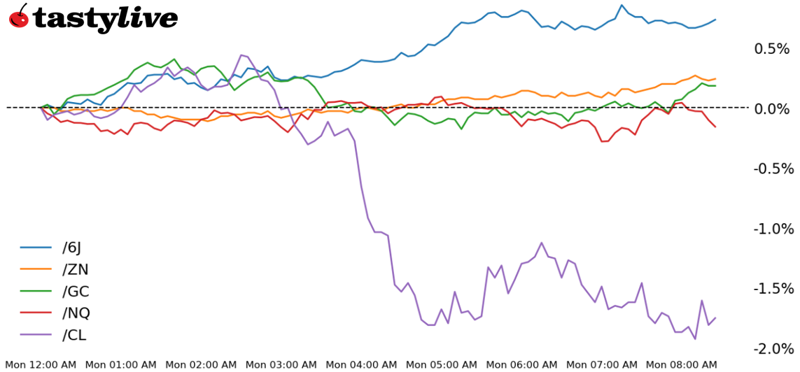 Nasdaq 100, 10-year T-note, gold, crude oil, Japanese yen futures