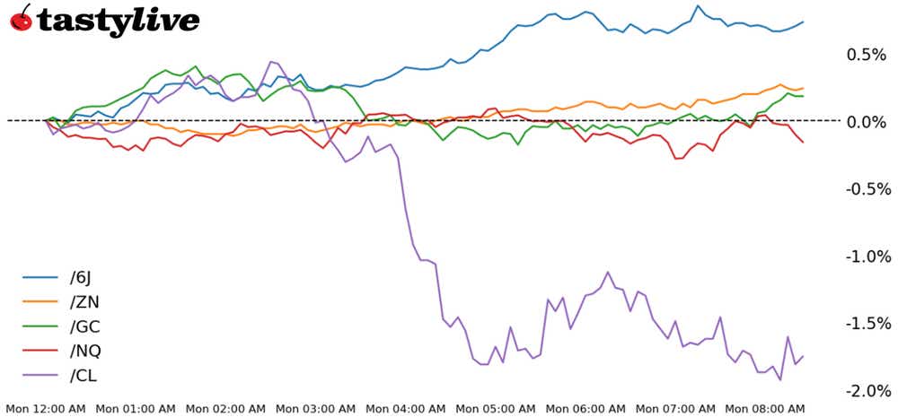 Nasdaq 100, 10-year T-note, gold, crude oil, Japanese yen futures