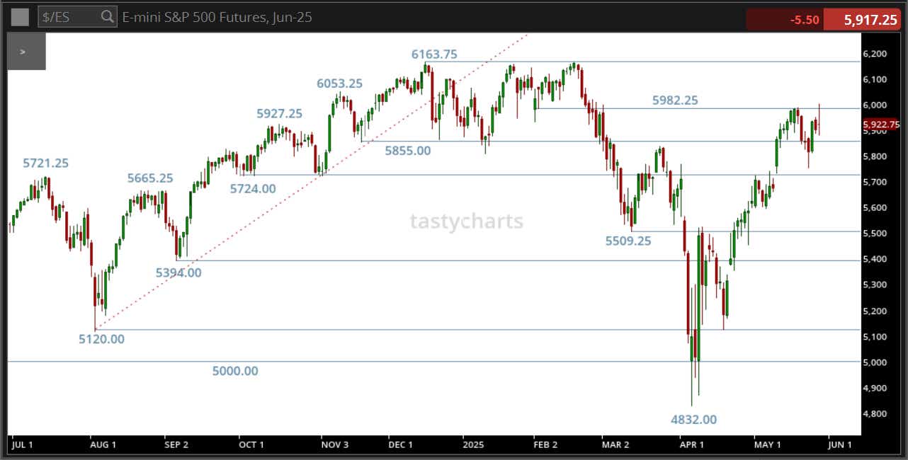 Q E-mini S&P 500 Futures, Jun-25.png