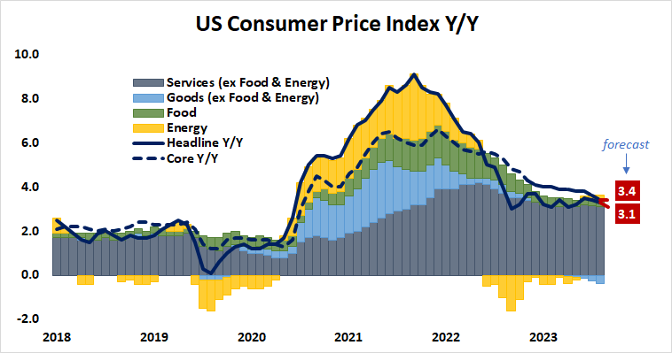 US Consumer Price Index Y:Y.png