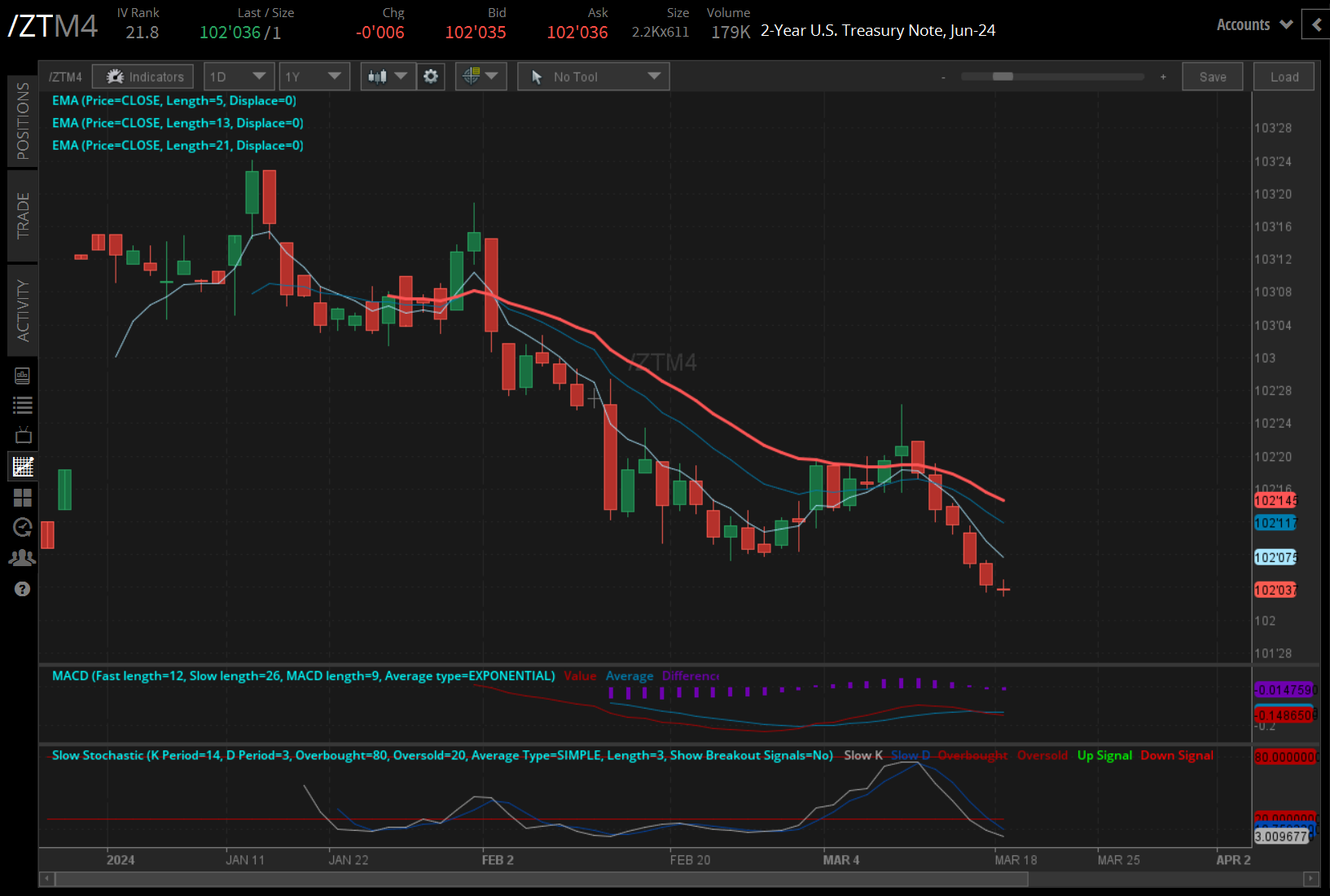 US Treasuries and Bonds