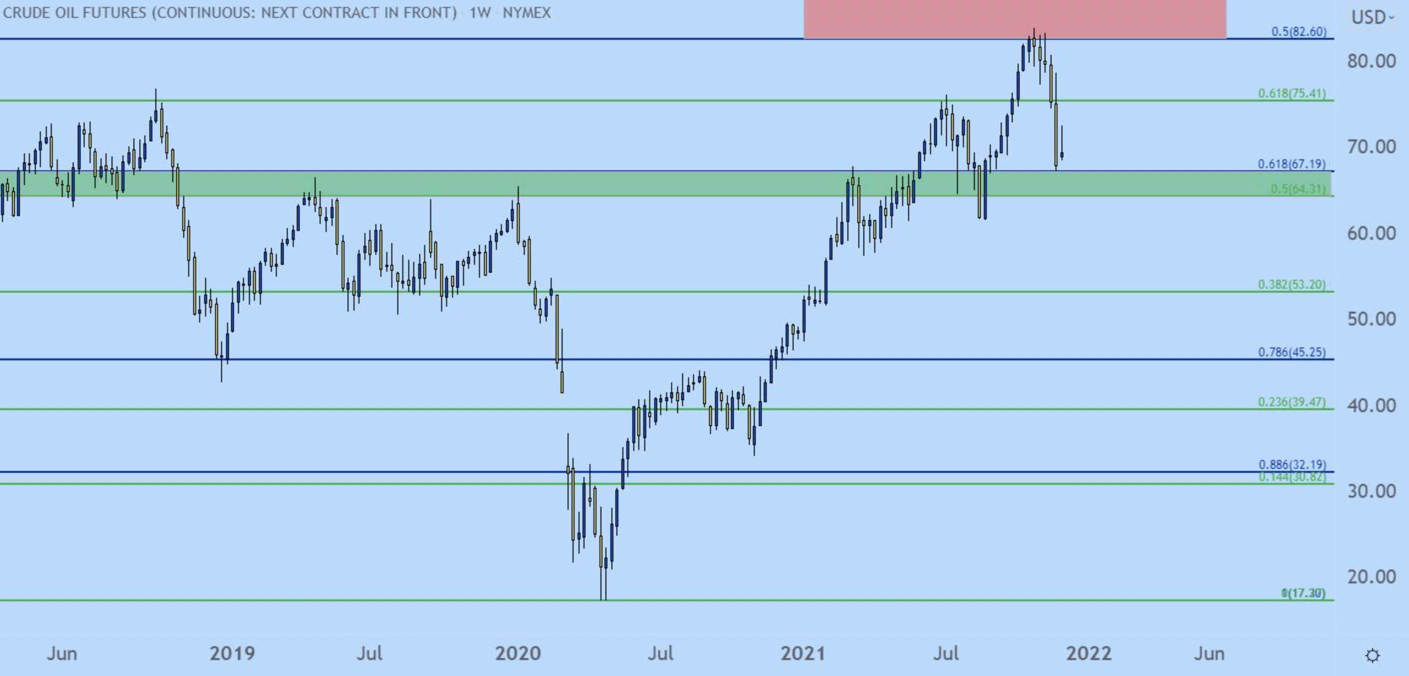 Crude Oil Futures (Continuous: Next Contract in Front) 1W NYMEX