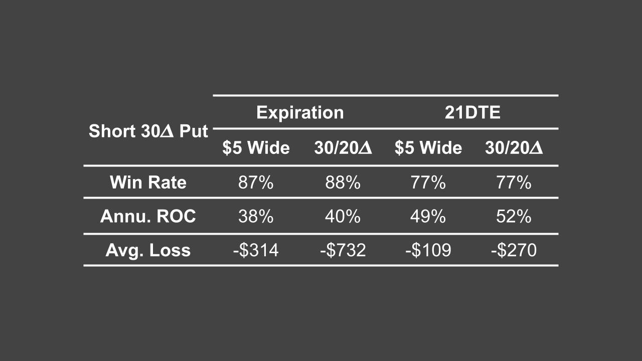 Short 30 delta put