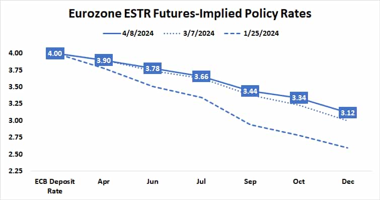 Eurozone ESTR futures-implied policy rates