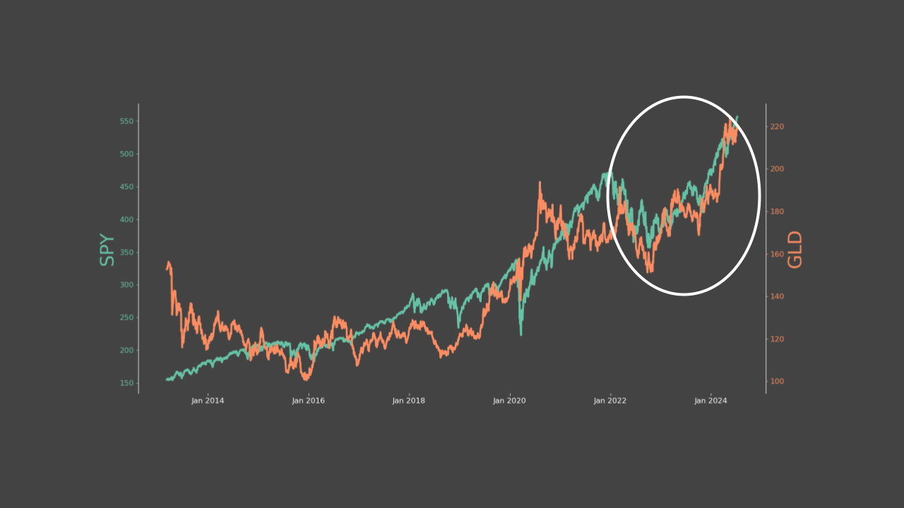 Gold And Market Correlation