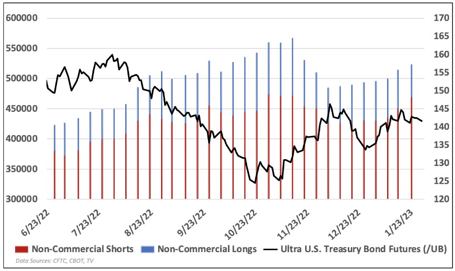 Non-commercial shorts vs non-commercial longs