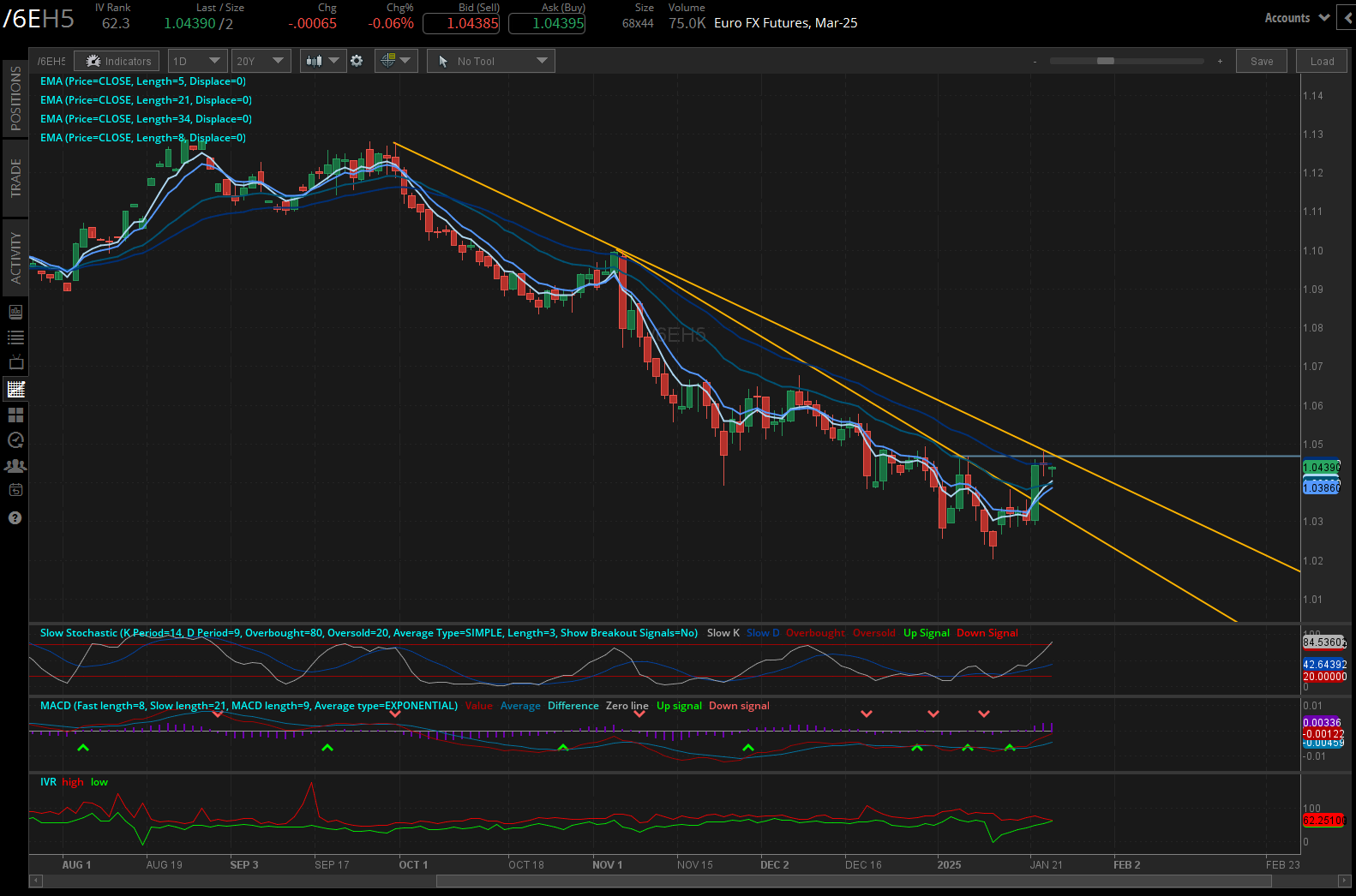 Euro futures (/6EH5)