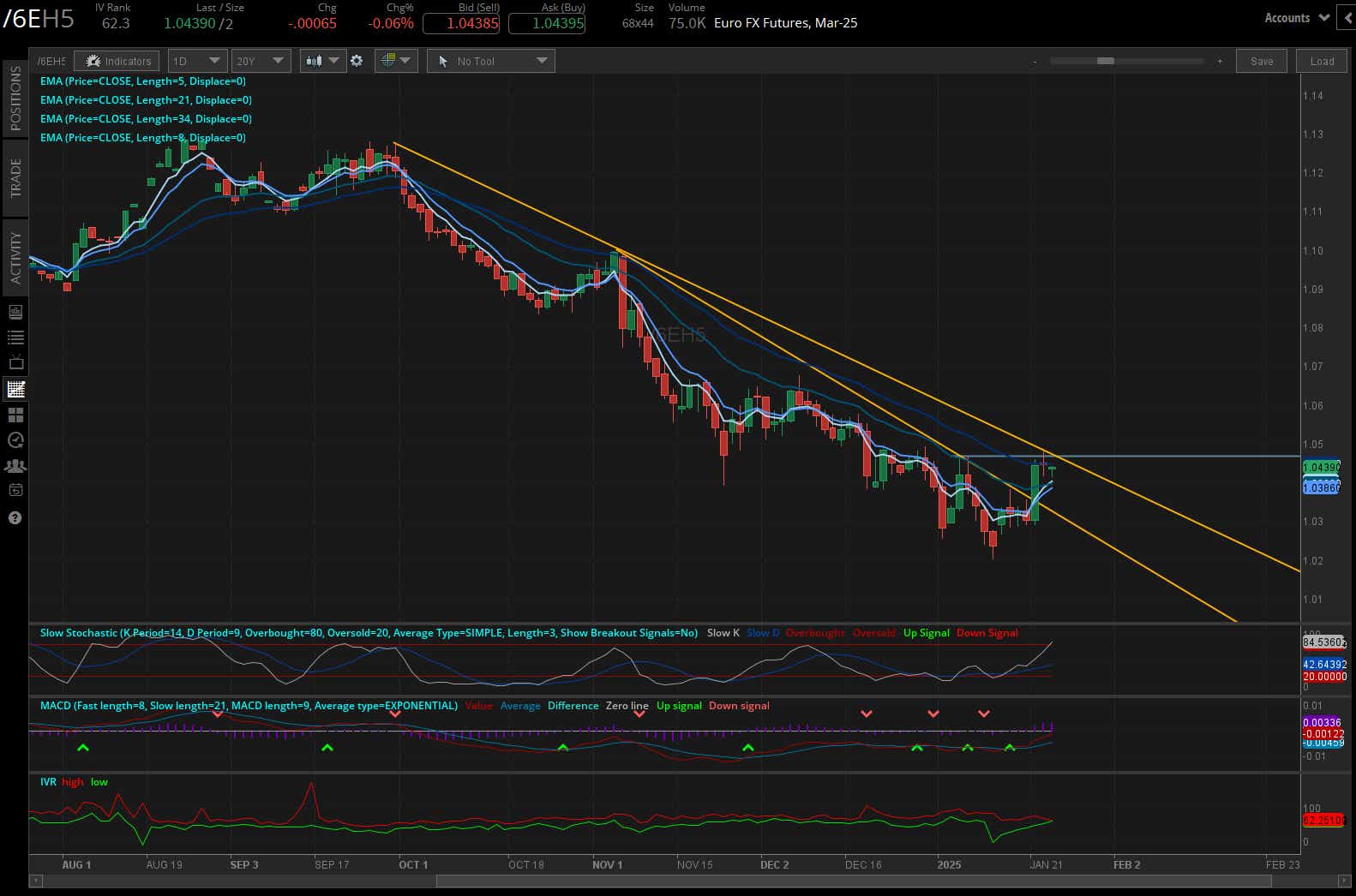 Euro futures (/6EH5)