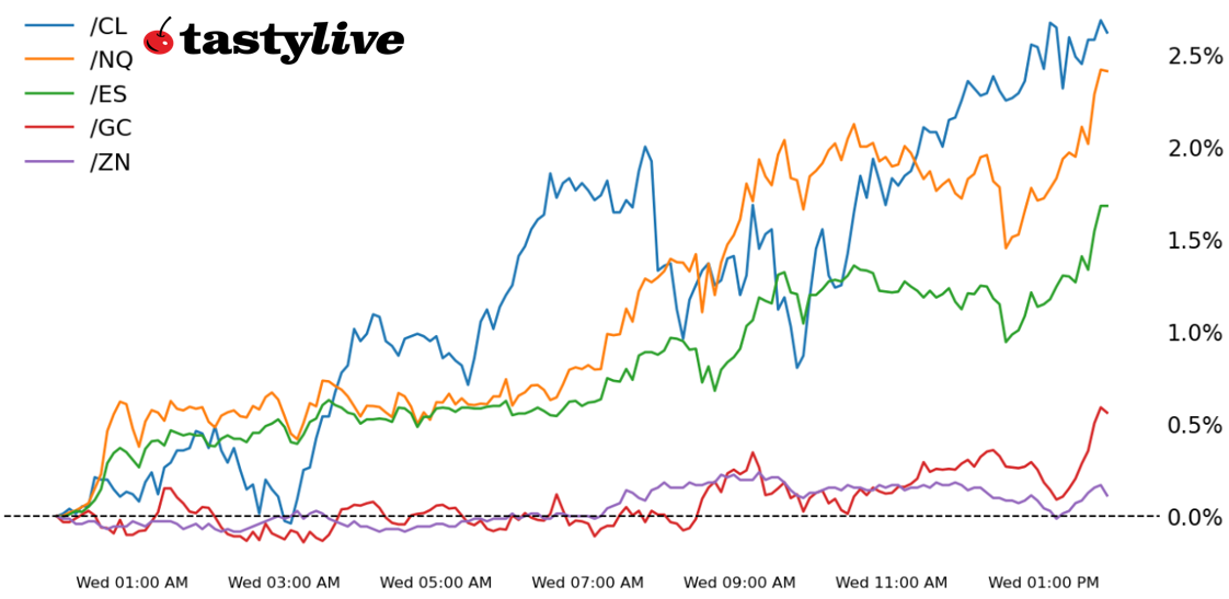 Intraday price percent change chart for /ES, /NQ, /ZN, /CL, /GC