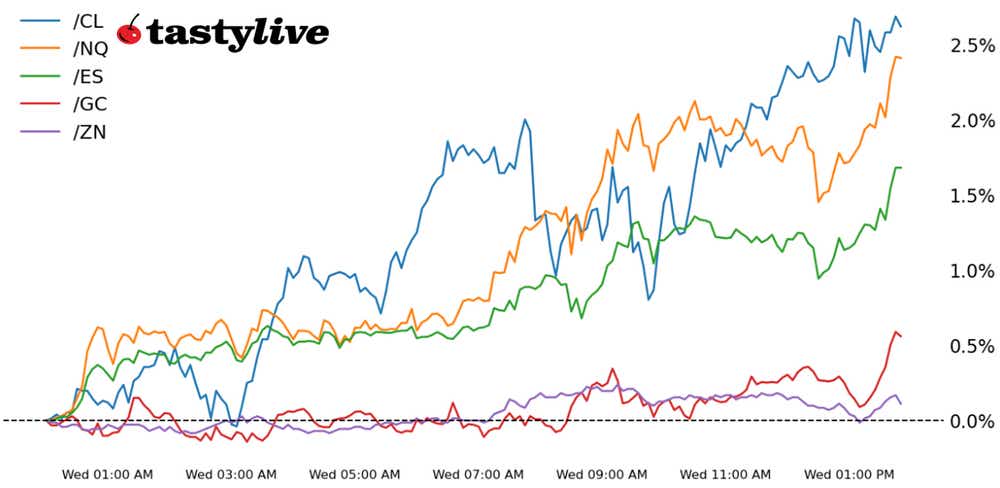 Intraday price percent change chart for /ES, /NQ, /ZN, /CL, /GC