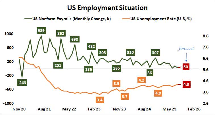 us employment data