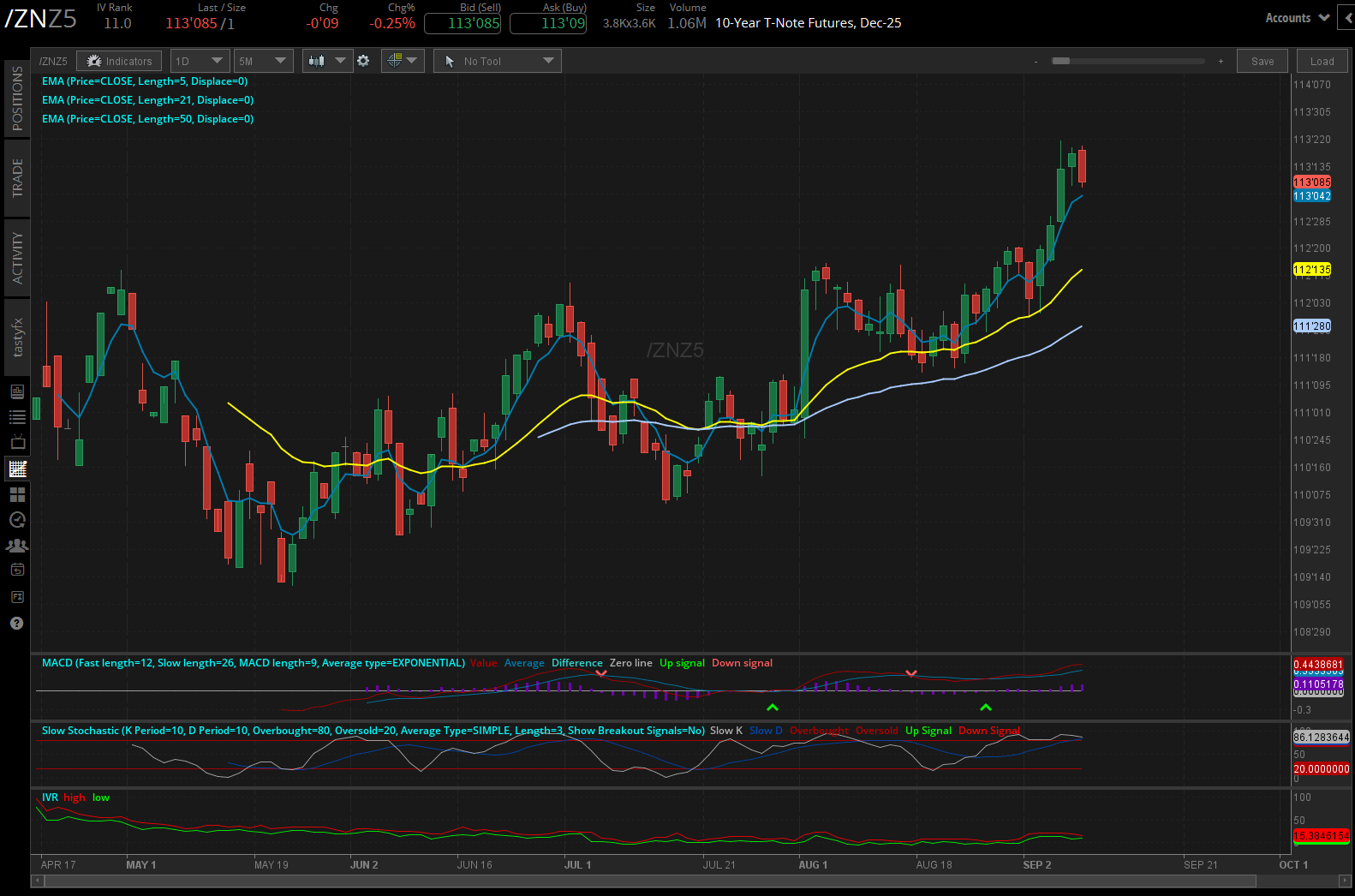 10-year Notes /ZN futures daily chart