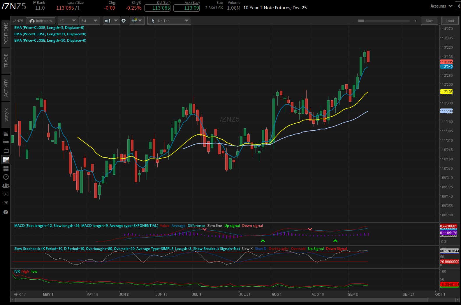 10-year Notes /ZN futures daily chart