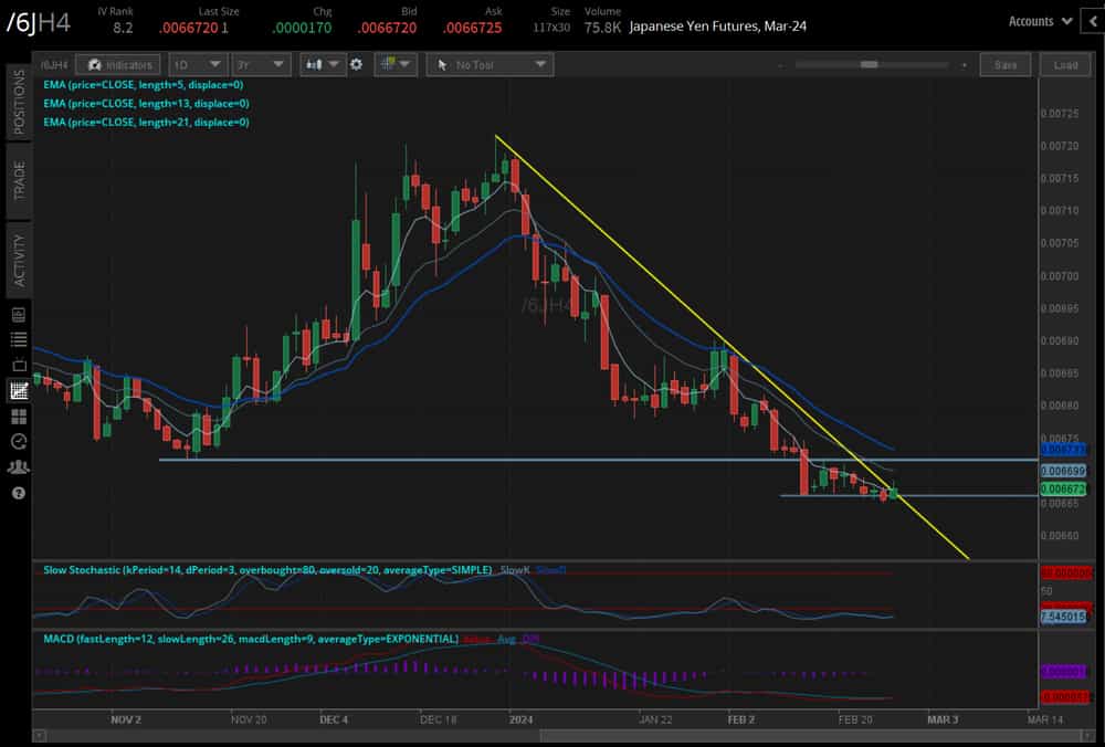 Japanese yen futures (/6JH4)