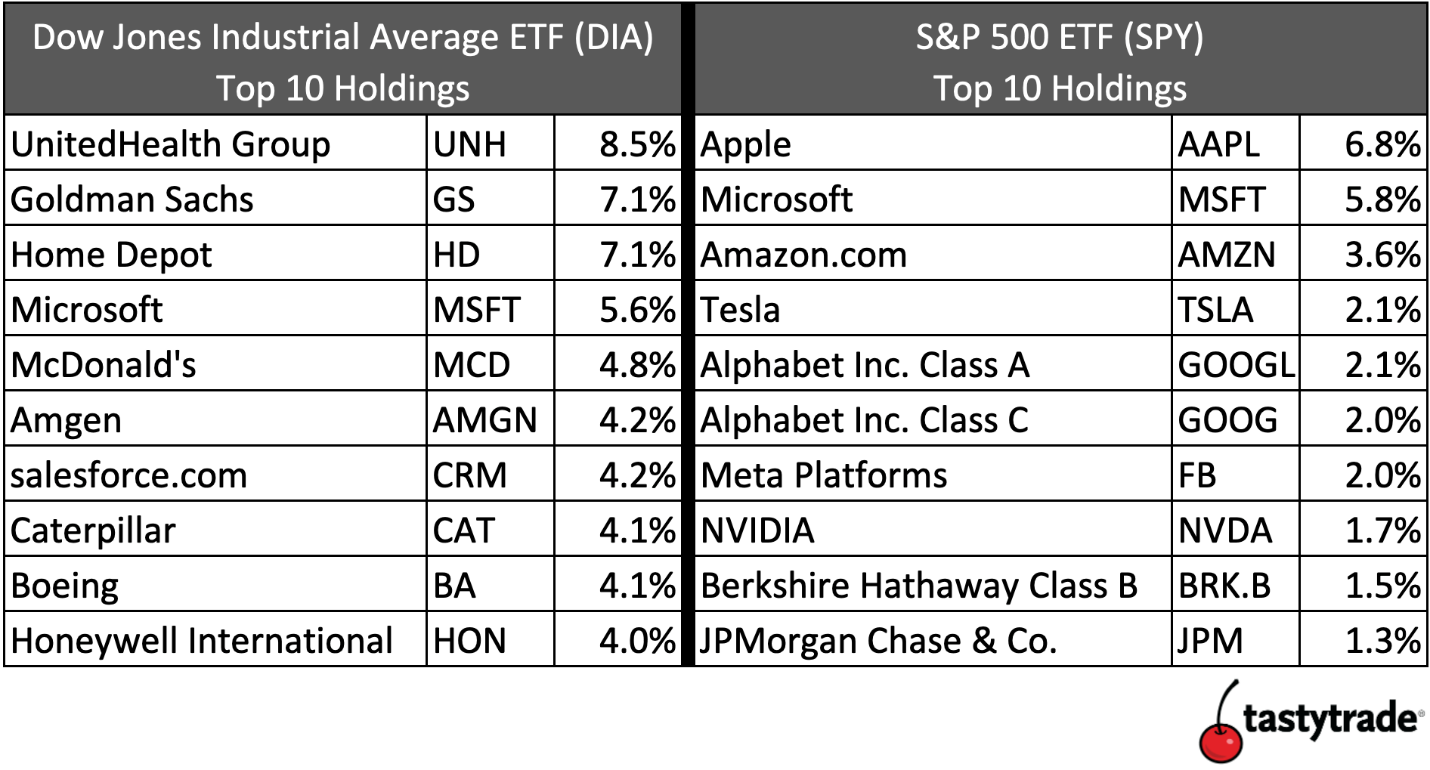 Chart of Dow and S&P 500 top 10 holdings