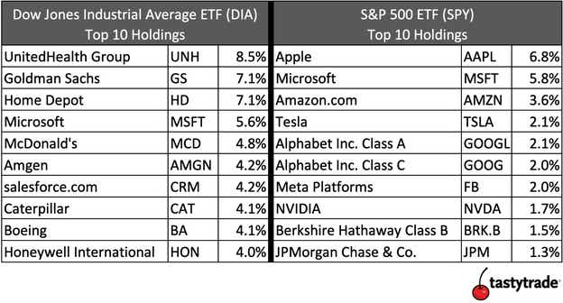 Chart of Dow and S&P 500 top 10 holdings