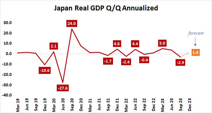 Japan Real GDP Q over Q Annualized 