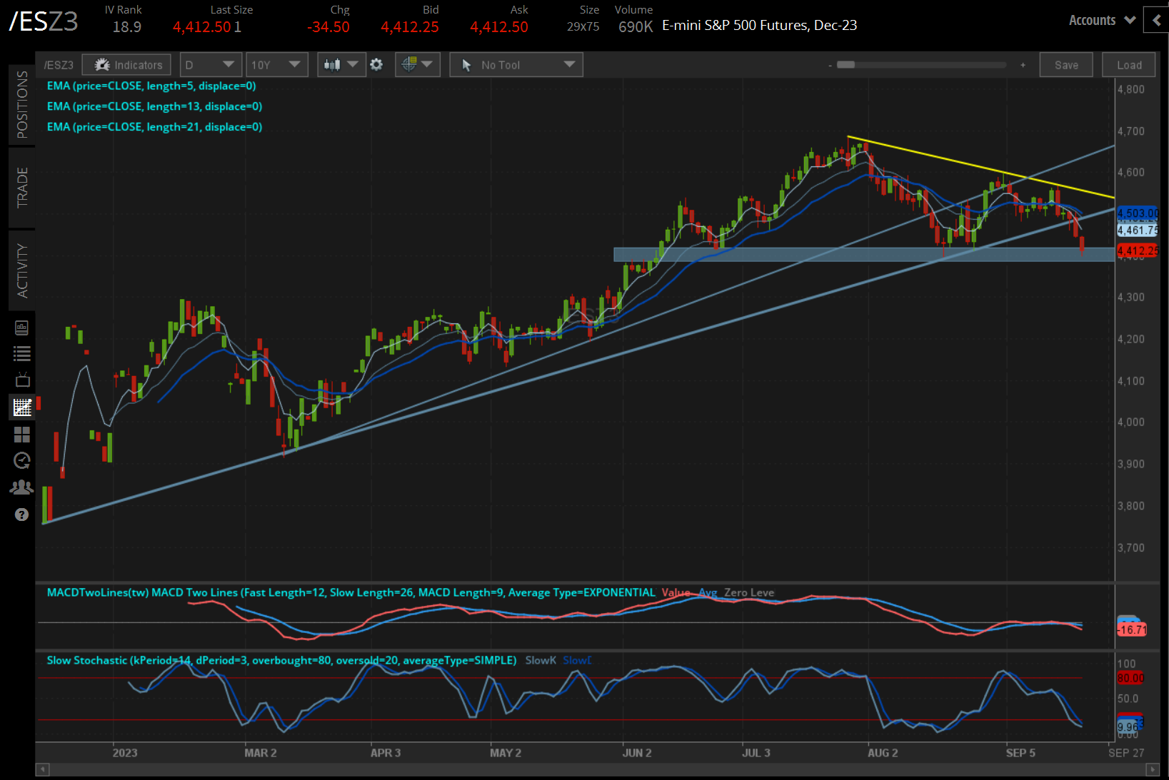 /ES S&P 500 price technical analysis: daily chart (September 2022 to September 2023)